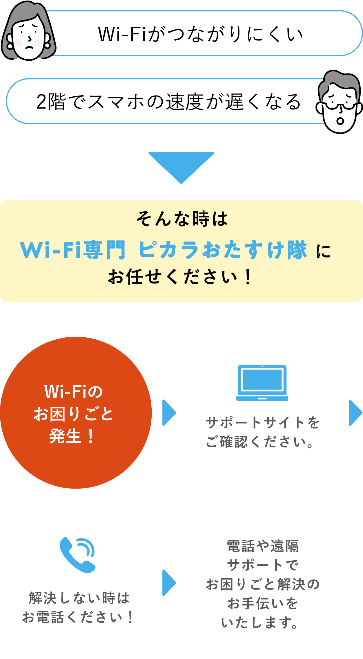 Wi-Fiがつながりにくい 2階でスマホの速度が遅くなる そんな時は Wi-Fi専門ピカラおたすけ隊にお任せください！Wi-Fiのお困りごと発生！サポートサイトをご確認ください。解決しない時はお電話ください！電話や遠隔サポートでお困りごと解決のお手伝いをいたします。