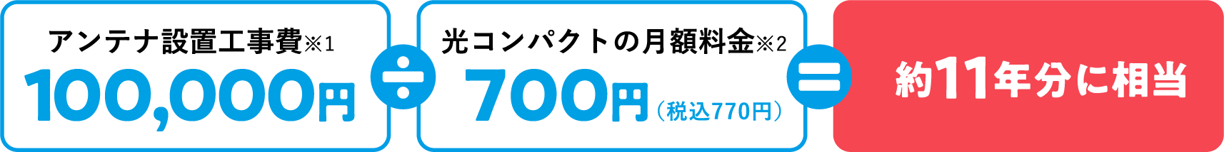 アンテナ設置工事費※1 100,000円 / 光コンパクトの月額料金※2 700円（税込770円）= 約11年分に相当