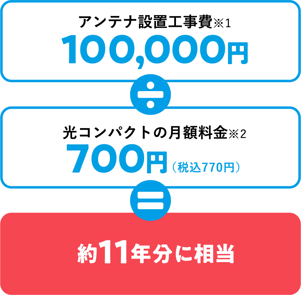 アンテナ設置工事費※1 100,000円 / 光コンパクトの月額料金※2 700円（税込770円）= 約11年分に相当