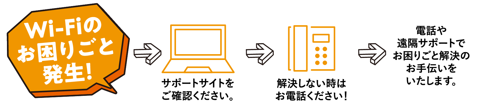 Wi-Fiのお困りごと発生! -> サポートサイトを ご確認ください。 -> 解決しない時はお電話ください! -> 電話や遠隔サポートでお困りごと解決のお手伝いをいたします。