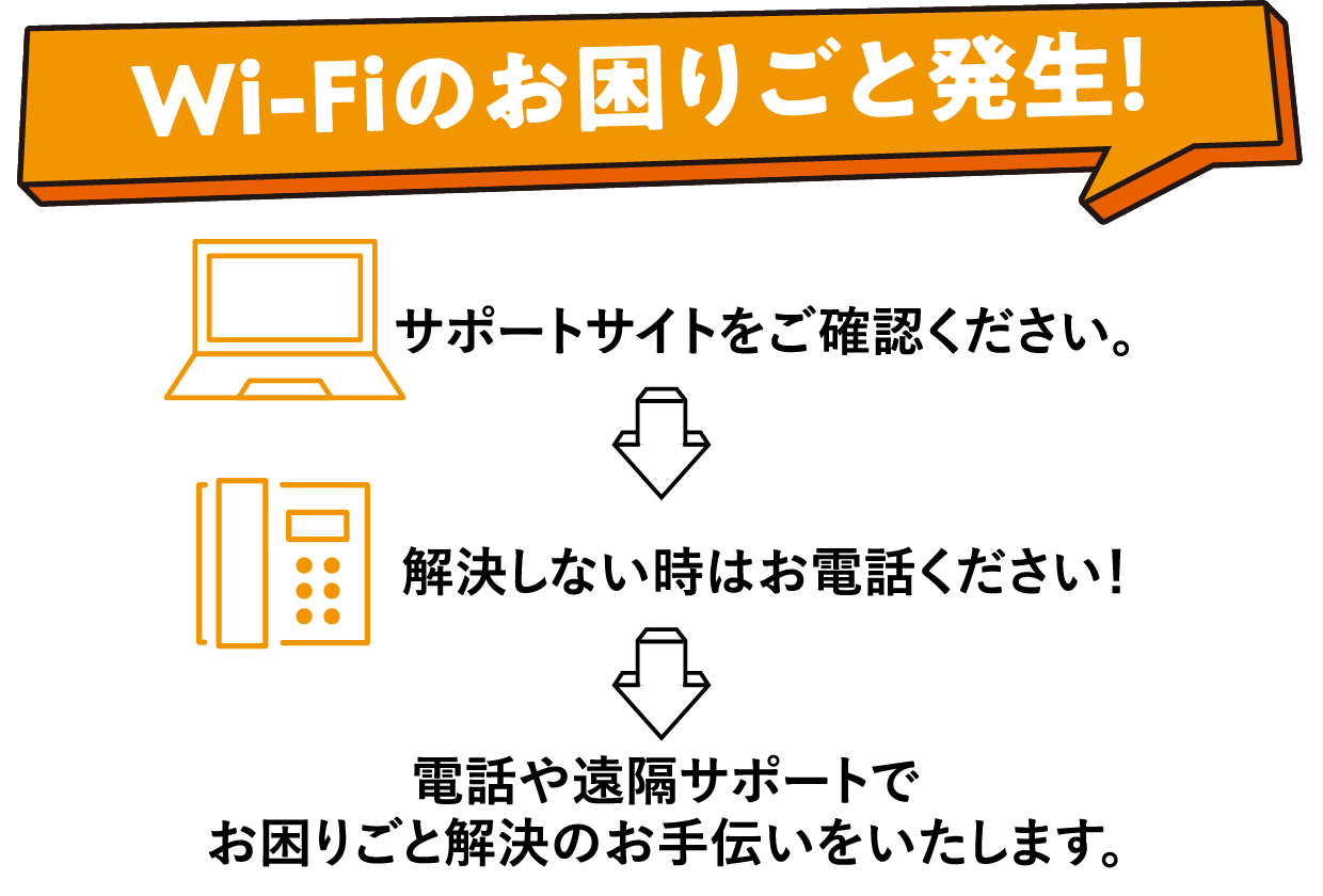 Wi-Fiのお困りごと発生! -> サポートサイトを ご確認ください。 -> 解決しない時はお電話ください! -> 電話や遠隔サポートでお困りごと解決のお手伝いをいたします。