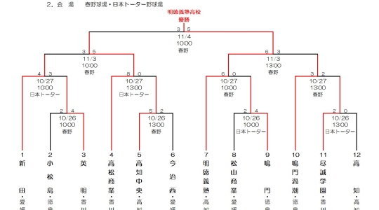 令和6年度(第77回)秋季四国地区高等学校野球大会